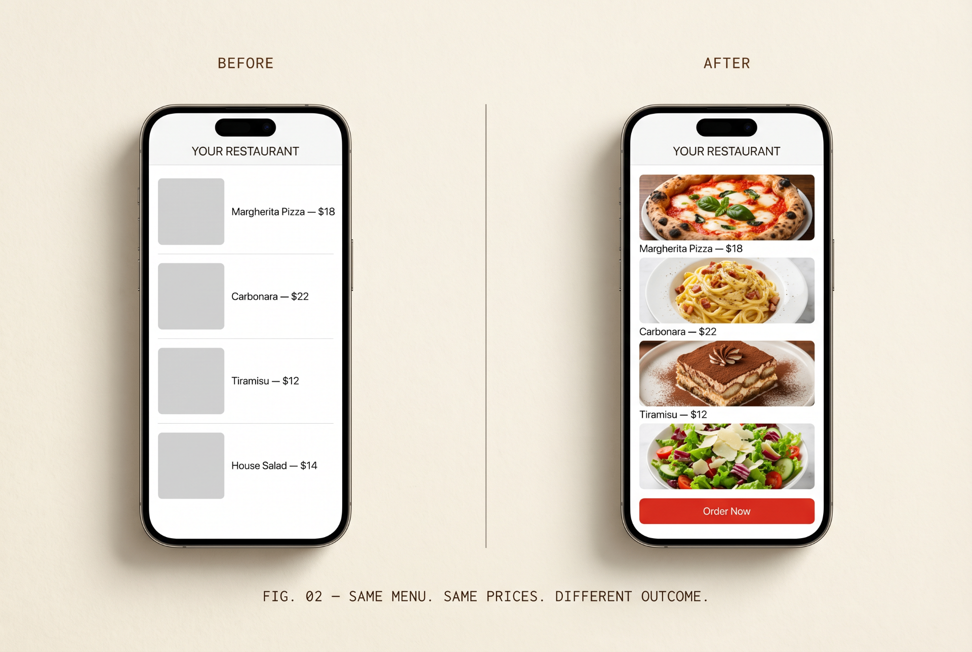 Before and after comparison: a restaurant menu with empty grey image placeholders next to the same menu with appetizing food photography and an Order Now button. Caption: Fig 02. Same menu. Same prices. Different outcome.
